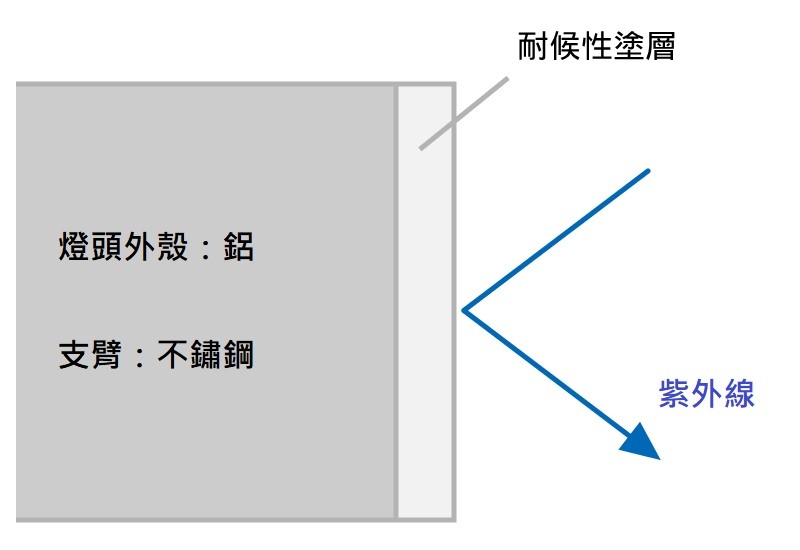 耐候性的鍍膜