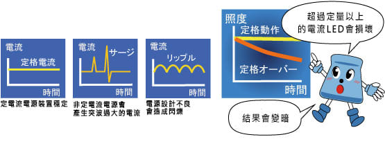 頻閃照明示意圖